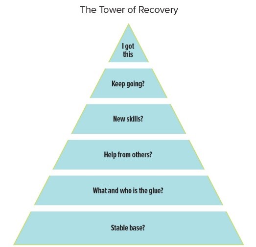 The tower of recovery collaborative recovery intervention graphic: six pyramid blocks from top to bottom say "I got this." "Keep going?" "New skills?" "Help from others?" "What and who is the glue?" "Stable base?"