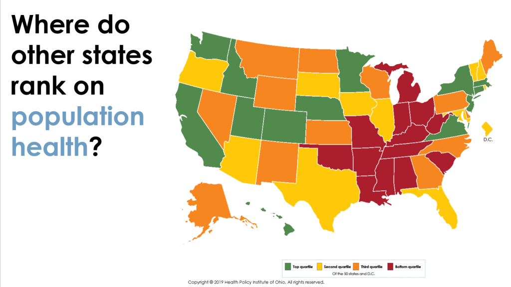 Visual representation of Ohio's Health Value from HPIO. A map of the 50 U.S. states and D.C. showing Ohio as being one of the 14 states in the bottom quartile for population health.