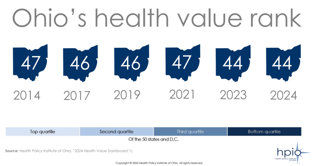 Ohio health value rank through the years: 

2014: 47
2017: 46
2019: 46
2021- 47 
2022- 44
2023- 44 
2024- 44 

All years shown on the map are dark blue which represents the bottom quartile of the 50 states and D.C. Source: Health Policy Institute of Ohio, "2024 Health Value Dashboard" Copyright: Health Policy Institute of Ohio, all rights reserved. 